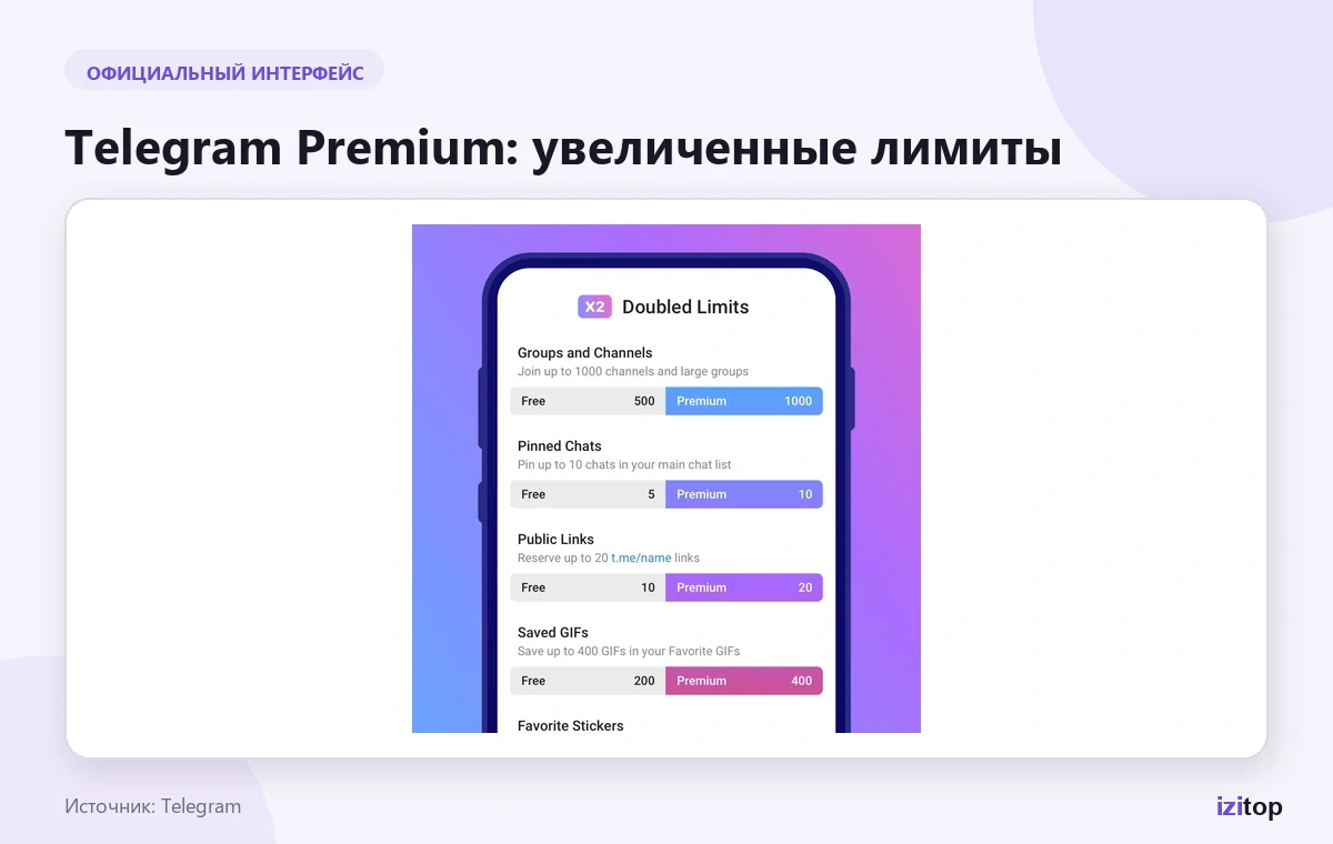 Официальный экран увеличенных лимитов Telegram Premium
